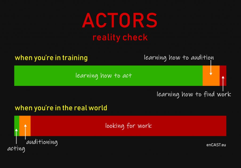 Actors - a reality check
